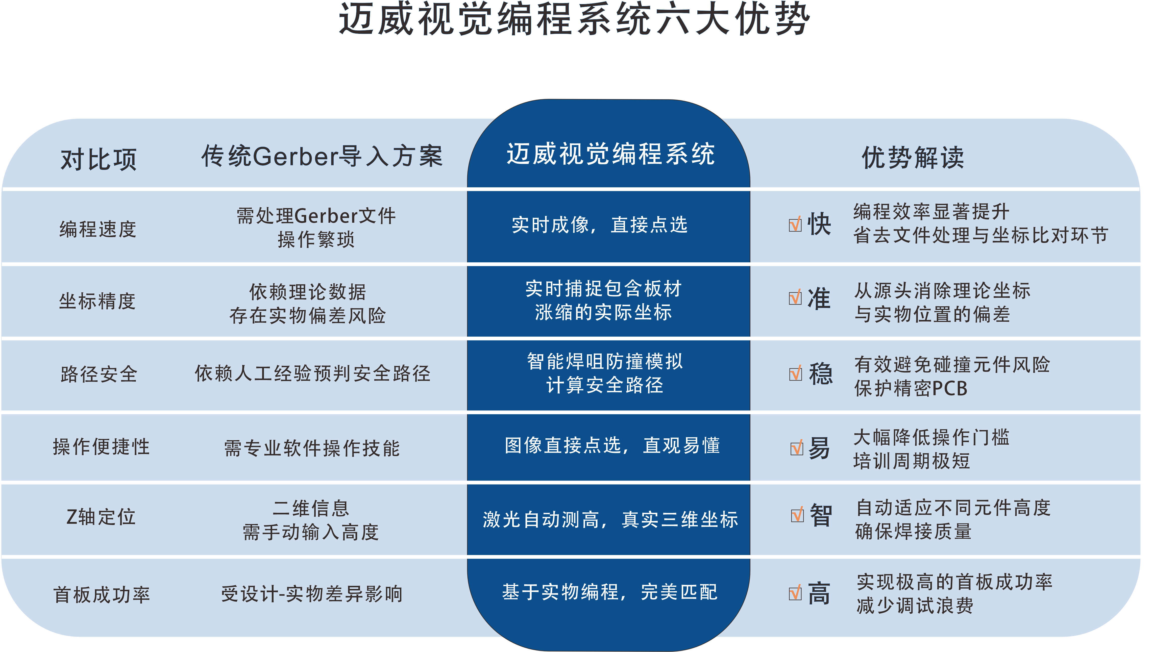 一張錶看懂：邁威選擇性波峯銲視覺編程係(xi)統的“快、準、穩”